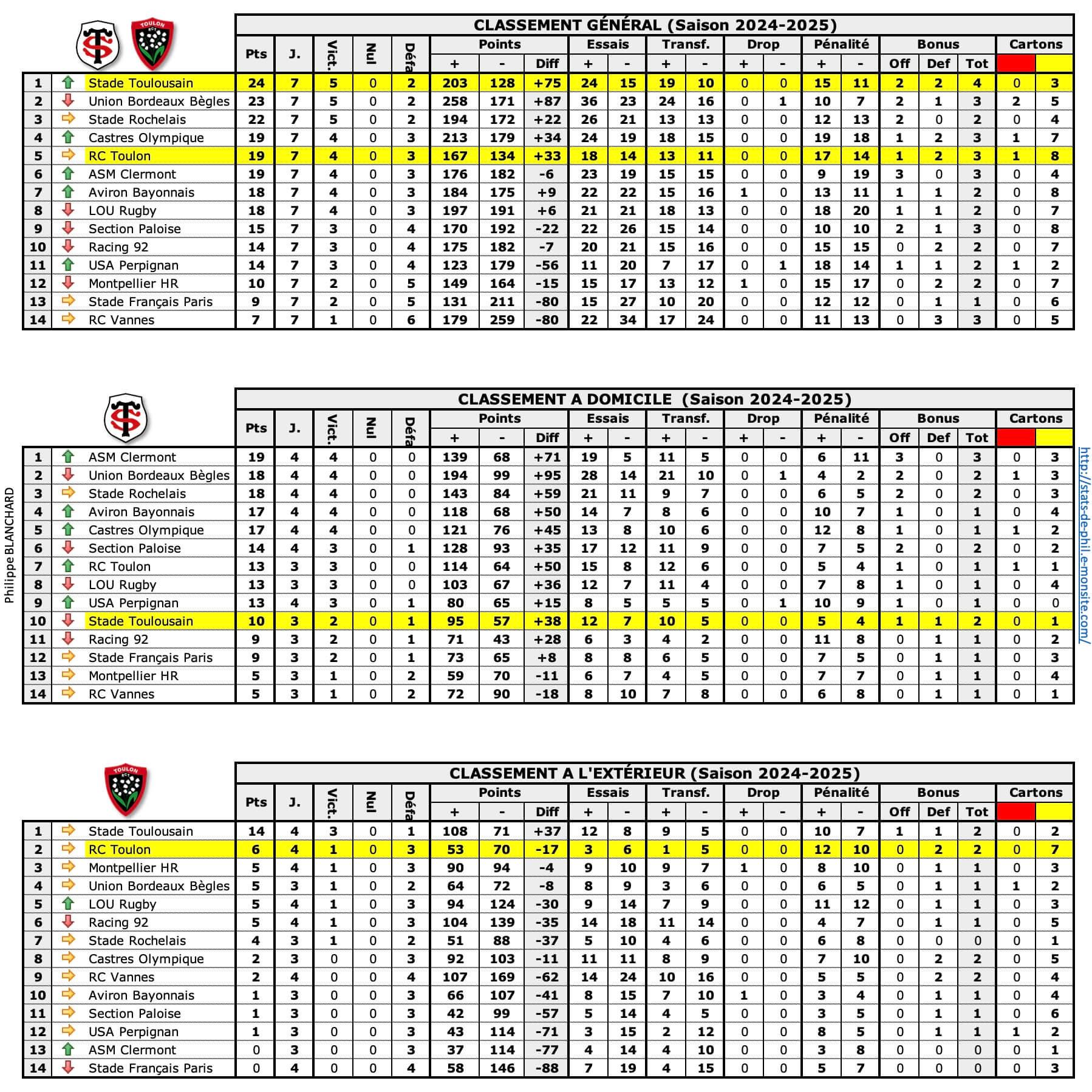 Strct 1 classements 1