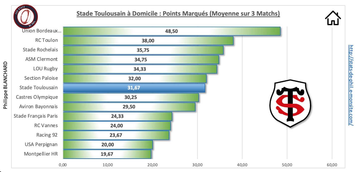 Strct 3 3 st a domicile points marque s 1