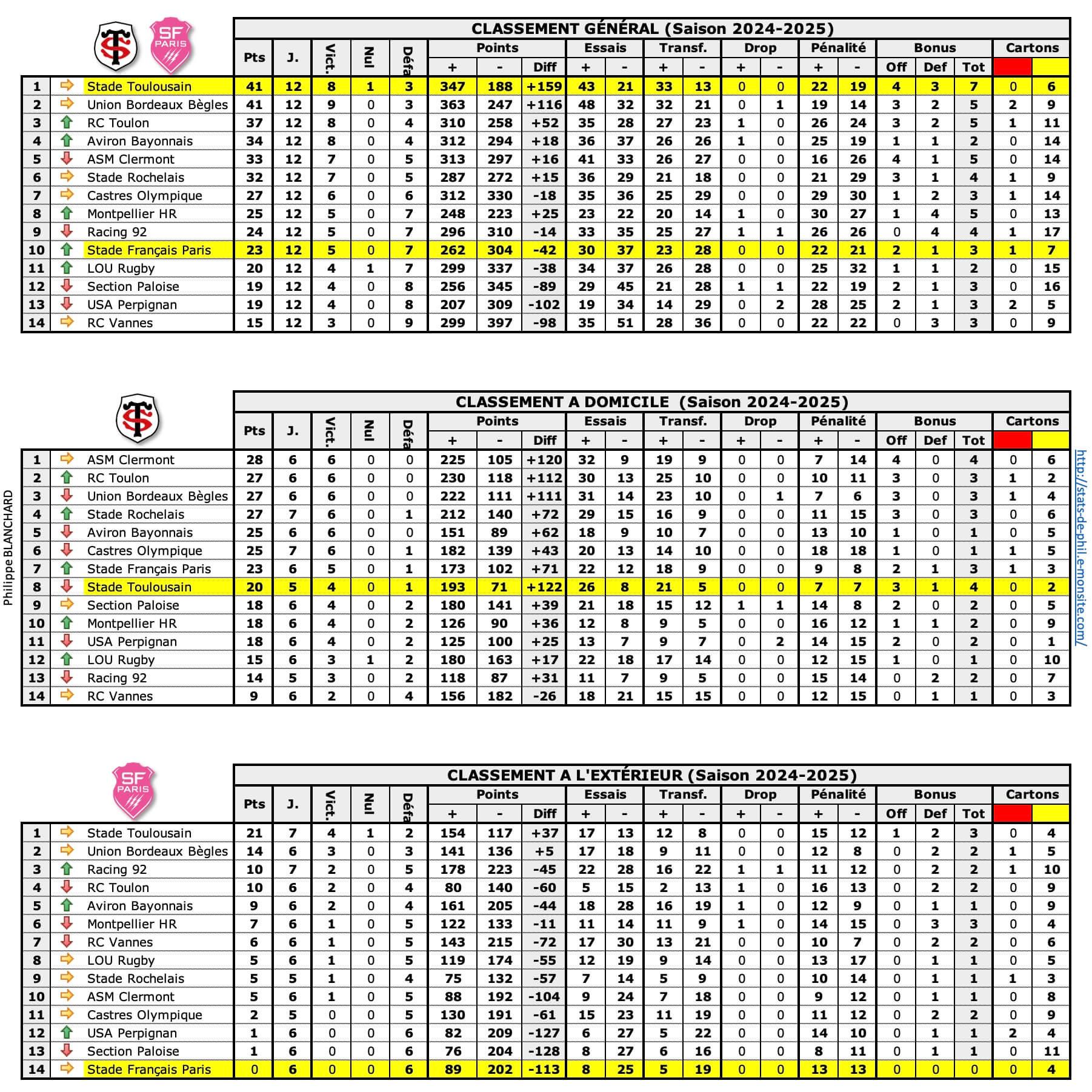 Stsfp 1 classements 1