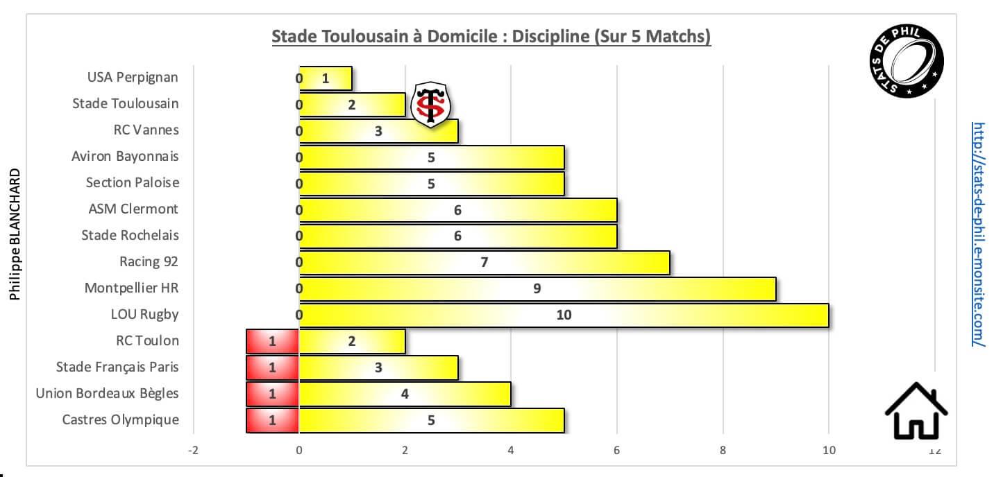 Stsfp 10 1 st a domicile discipline 1