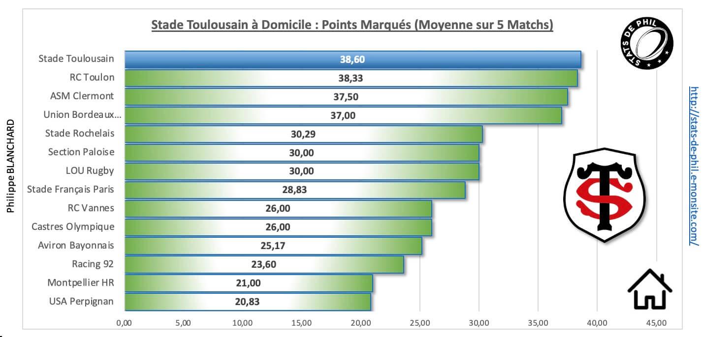 Stsfp 3 3 st a domicile points marque s 1