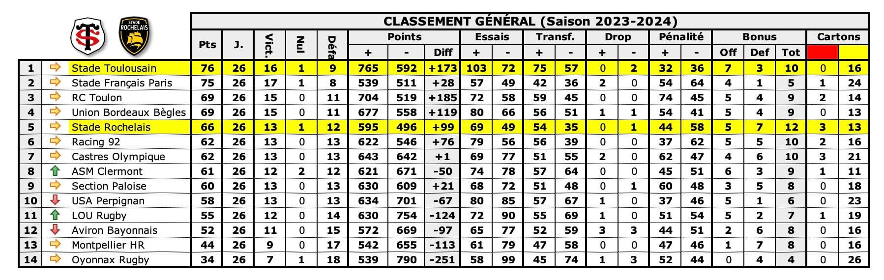 Stsr 1 classements 1