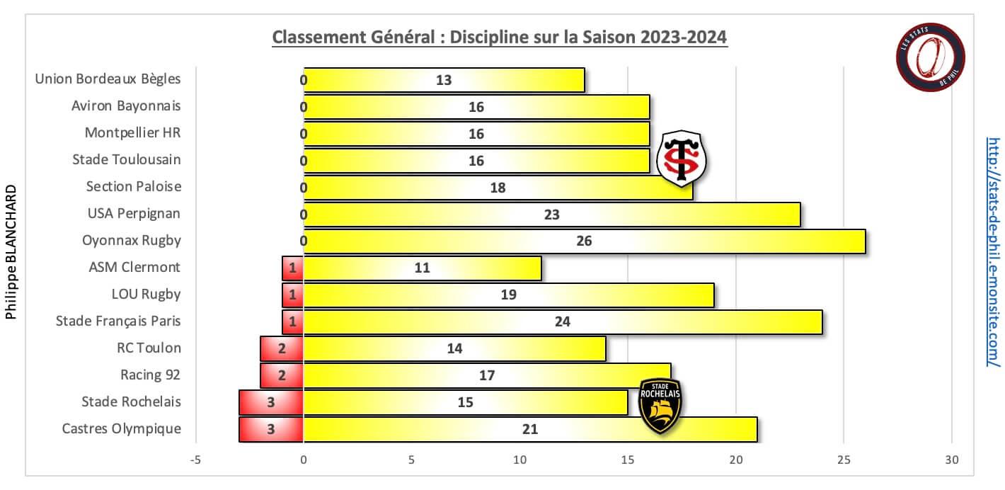 Stsr 10 1 ge ne ral discipline sur la saison 1