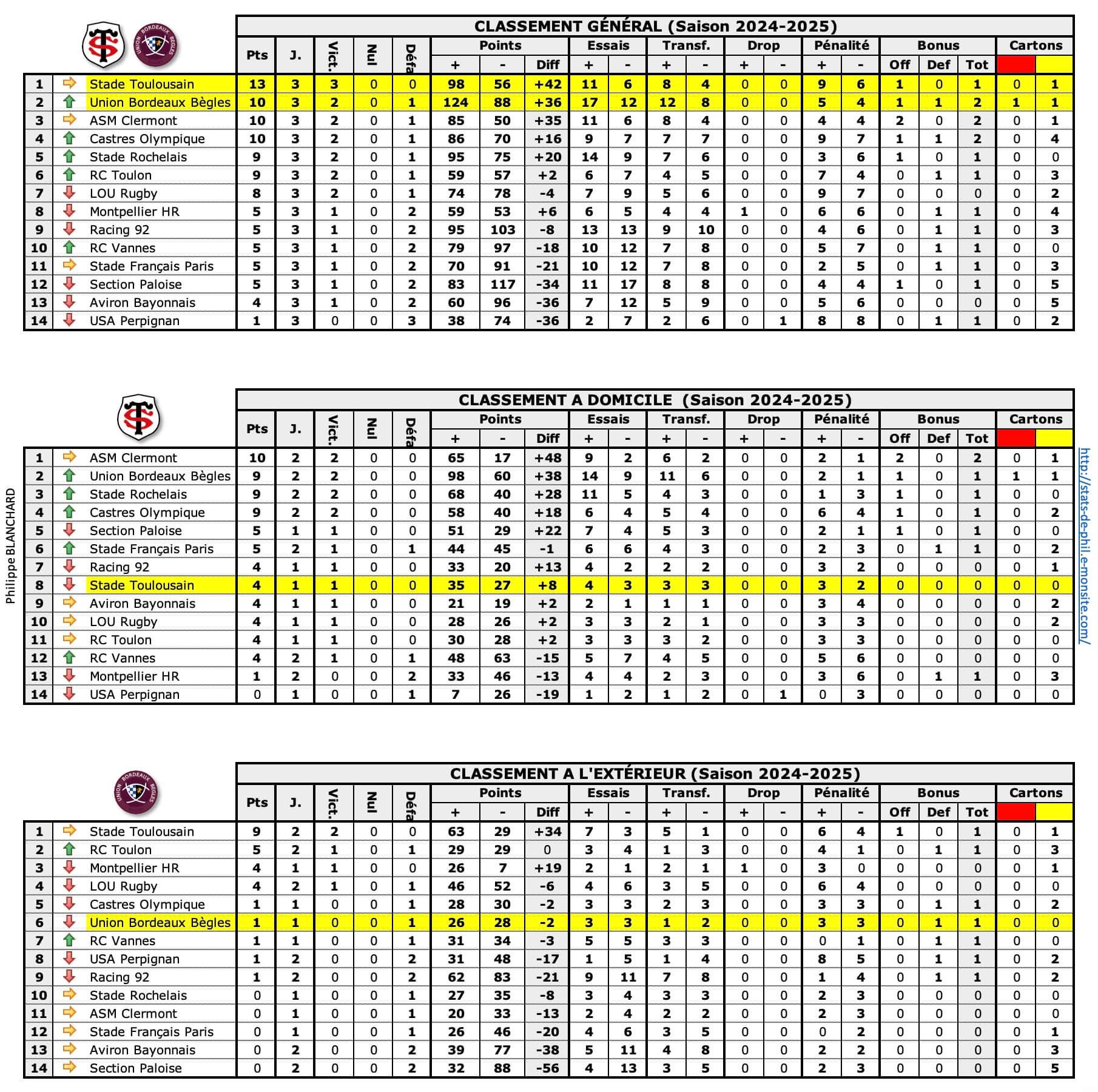 Stubb 1 classements 1