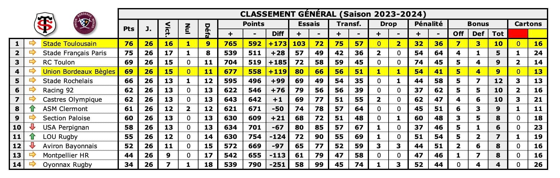 Stubb 1 classements