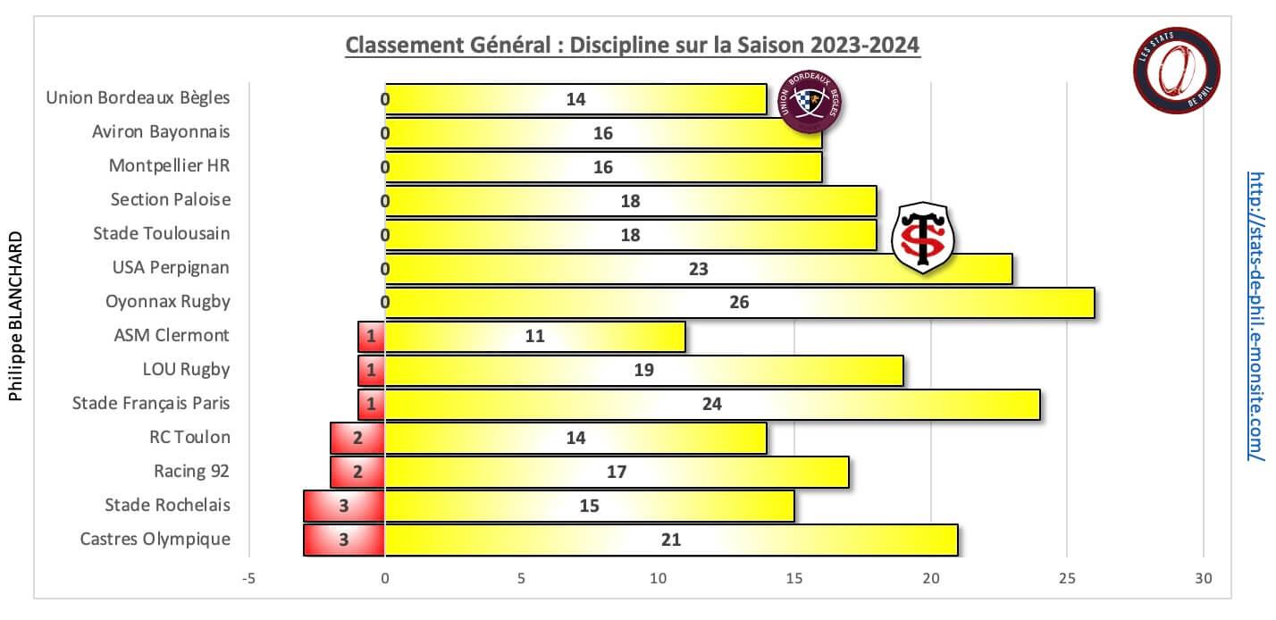 Stubb 10 1 ge ne ral discipline sur la saison