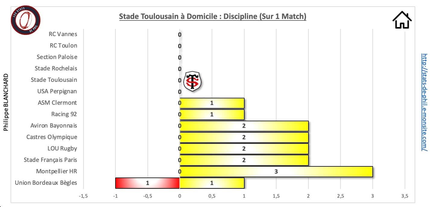 Stubb 10 1 st a domicile discipline