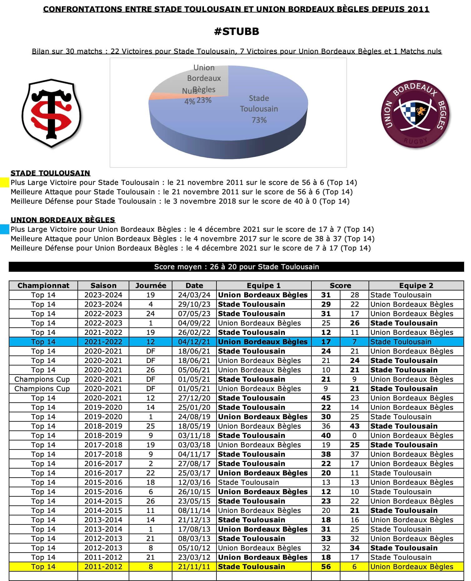 Stubb 12 historique