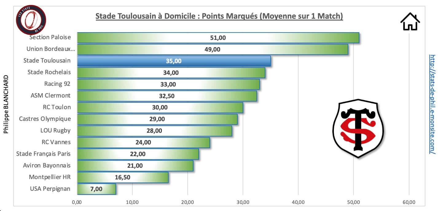 Stubb 3 3 st a domicile points marque s