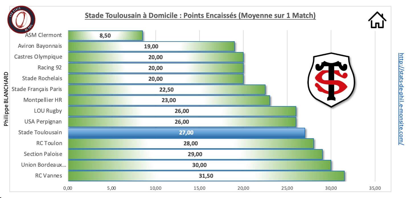 Stubb 3 4 st a domicile points encaisse s