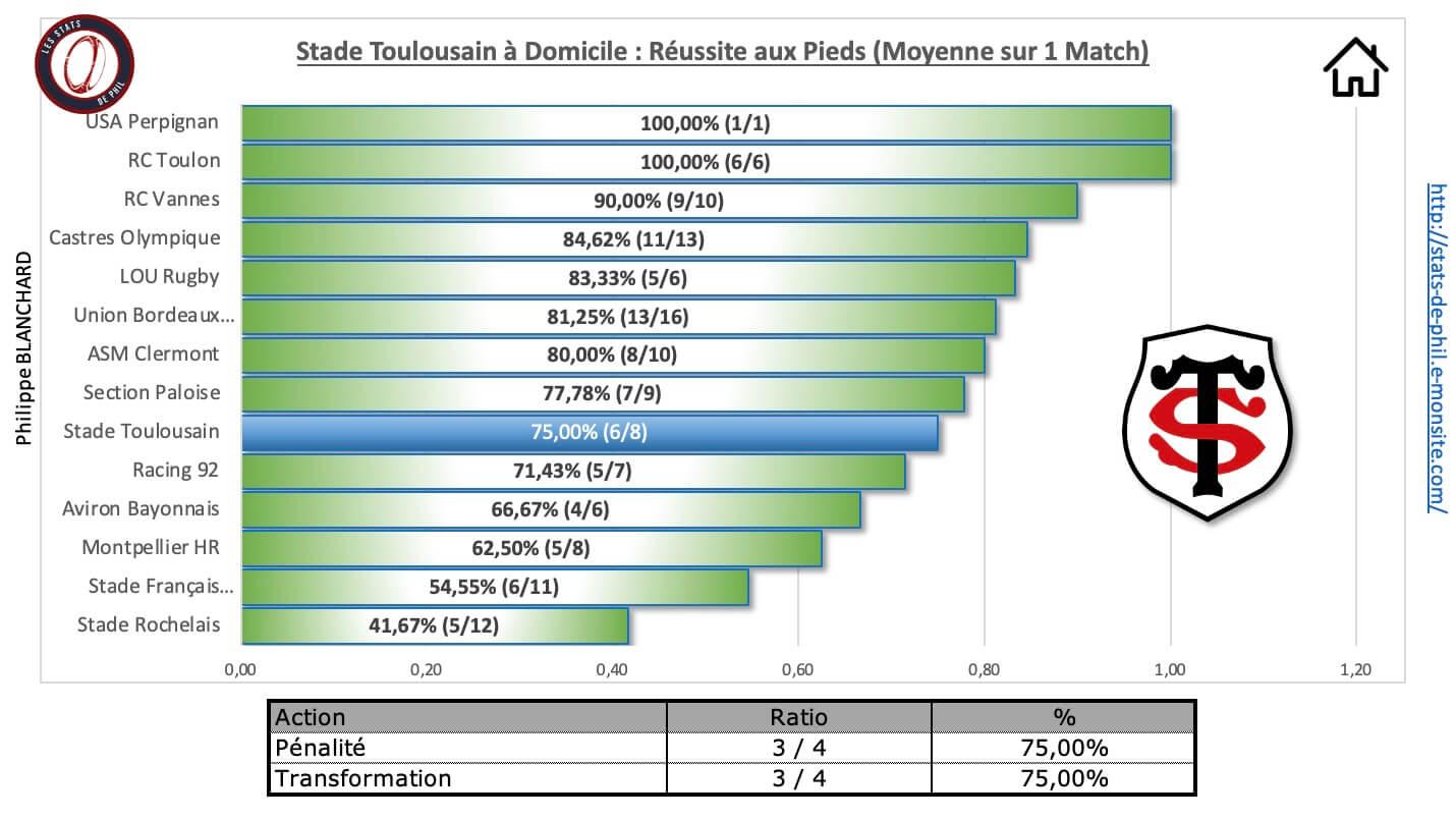 Stubb 3 7 st a domicile re ussite au pied