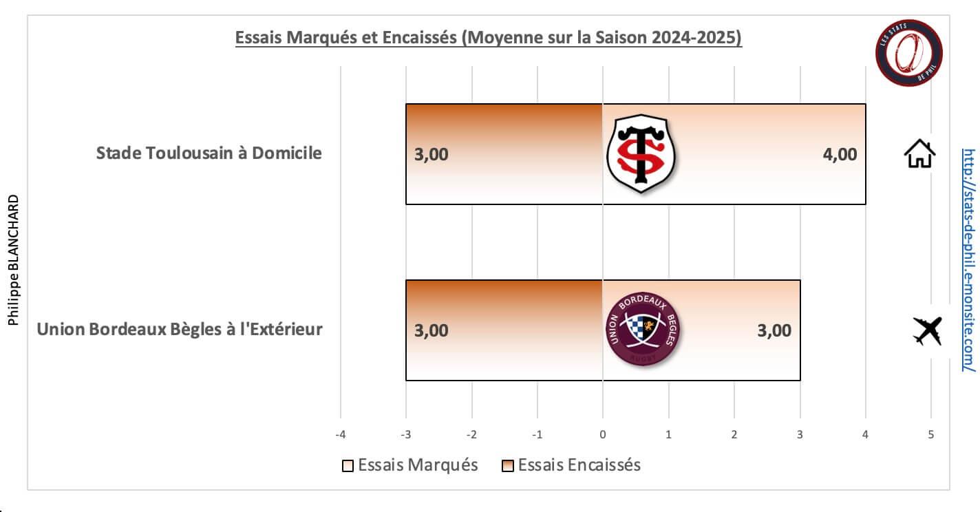 Stubb 5 2 moyenne essais marque s et encaisse s