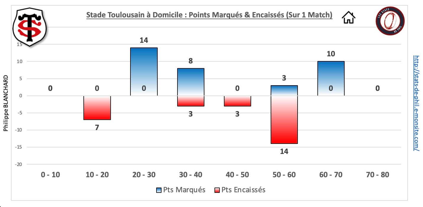 Stubb 5 3 st dom pts marque s encaisse s