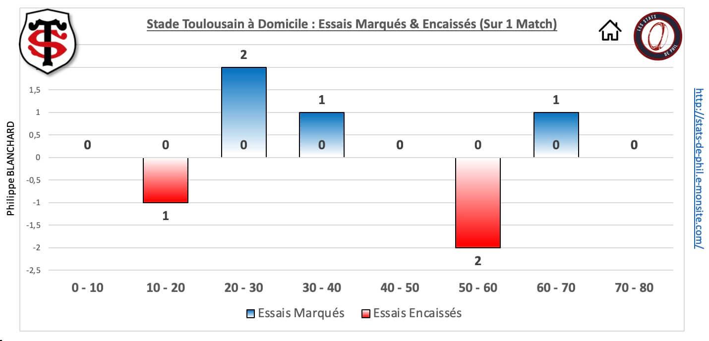 Stubb 5 4 st dom essais marque s encaisse s