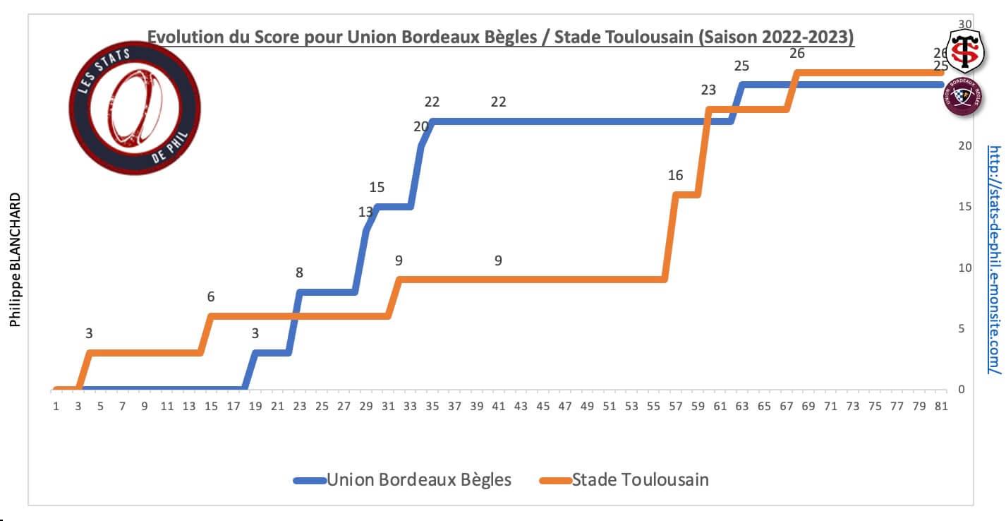 Stubb 8 2 evolution score