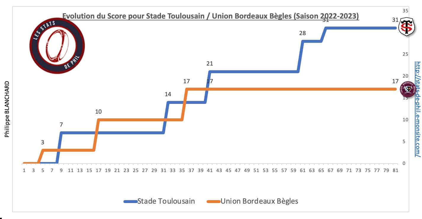 Stubb 8 4 evolution score