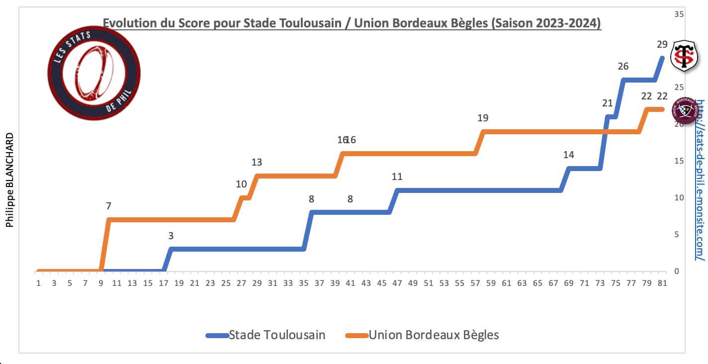 Stubb 8 6 evolution score