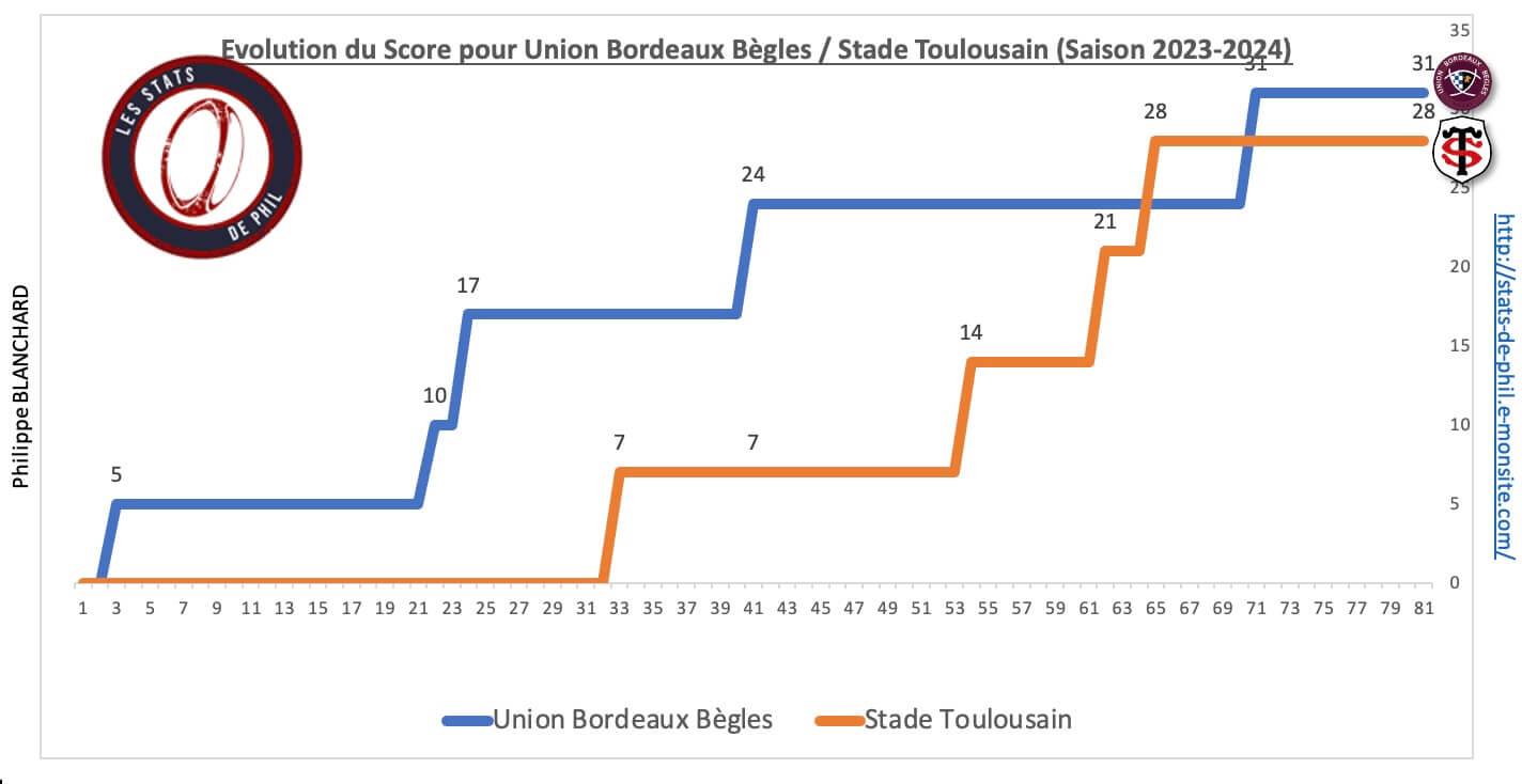 Stubb 8 8 evolution score