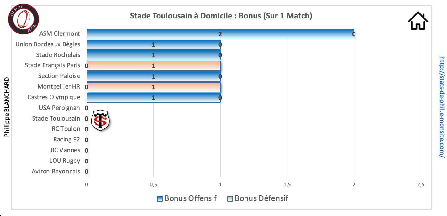 Stubb 9 1 st a domicile bonus