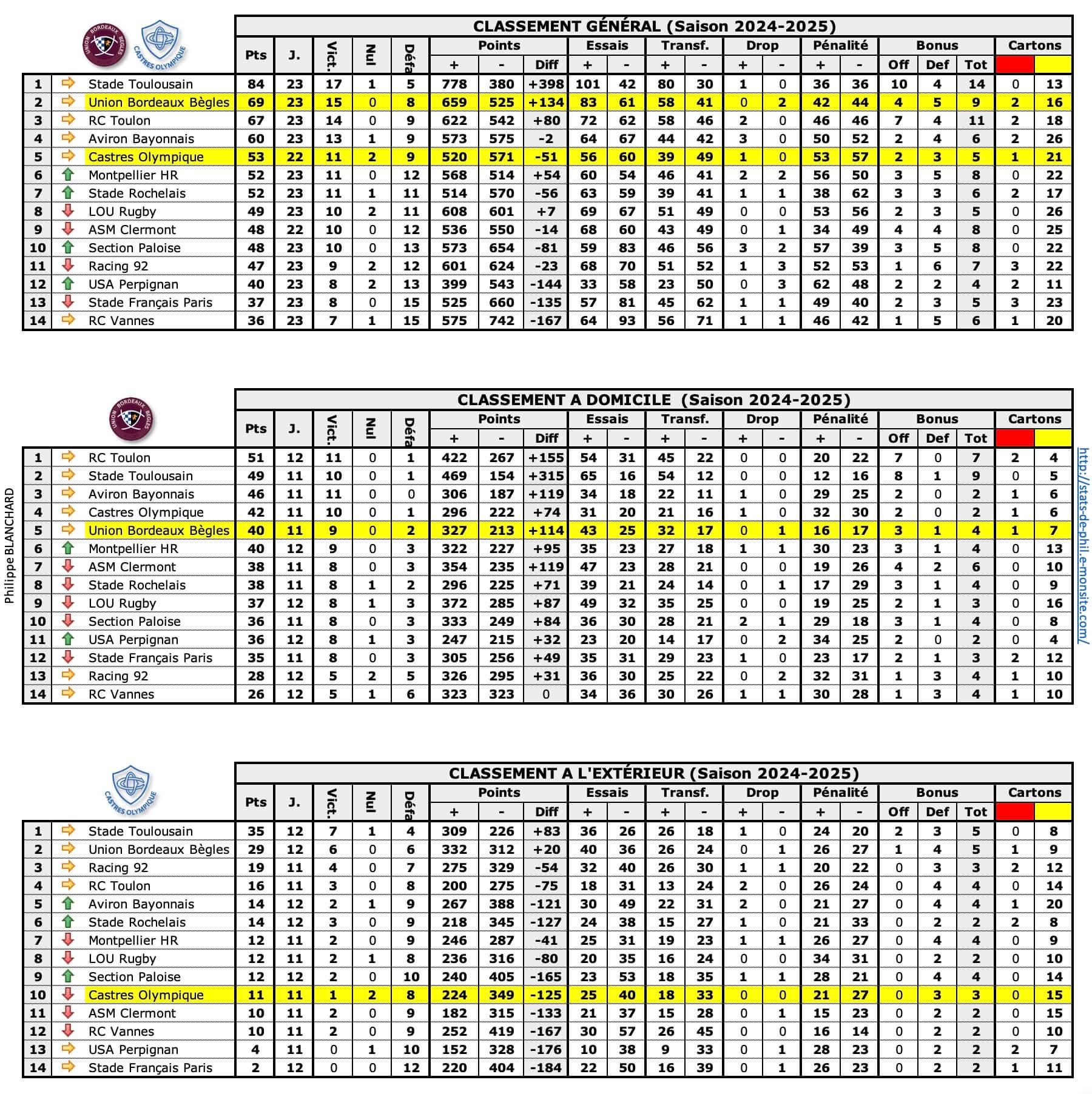 Ubbco 1 classements