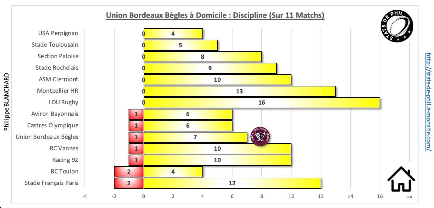 Ubbco 10 1 ubb a domicile discipline