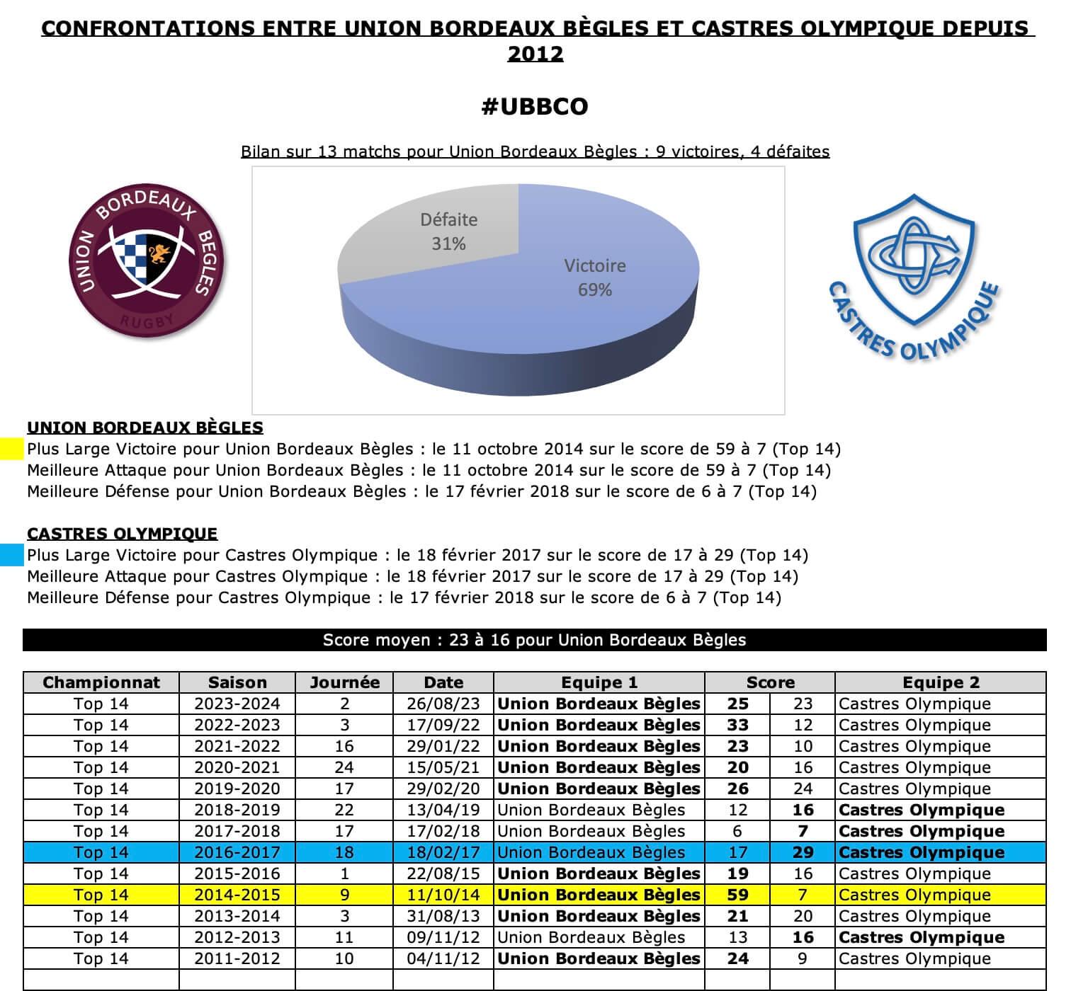 Ubbco 12 historique