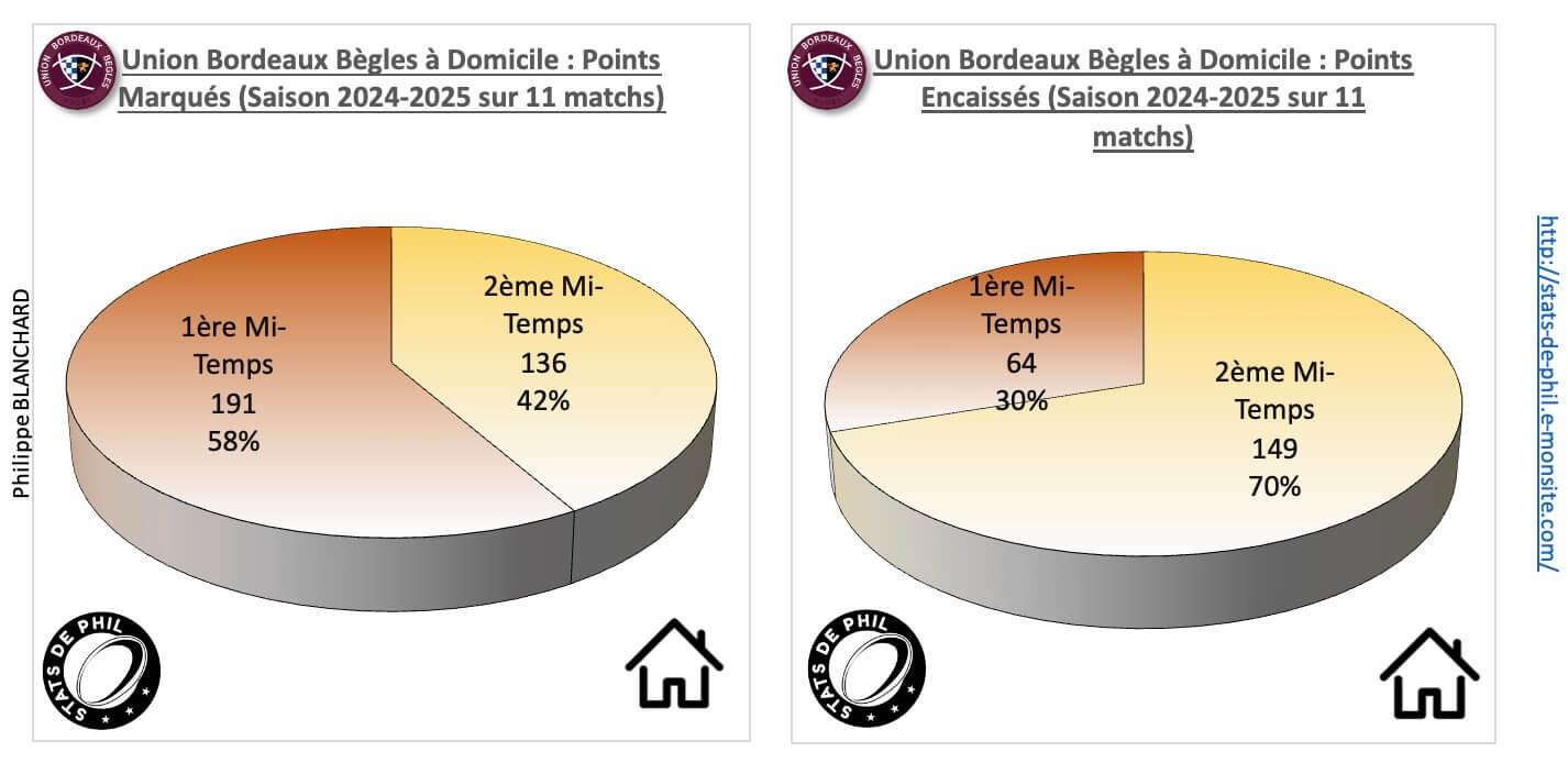 Ubbco 3 2 ubb a domicile points marque s et encaisse s