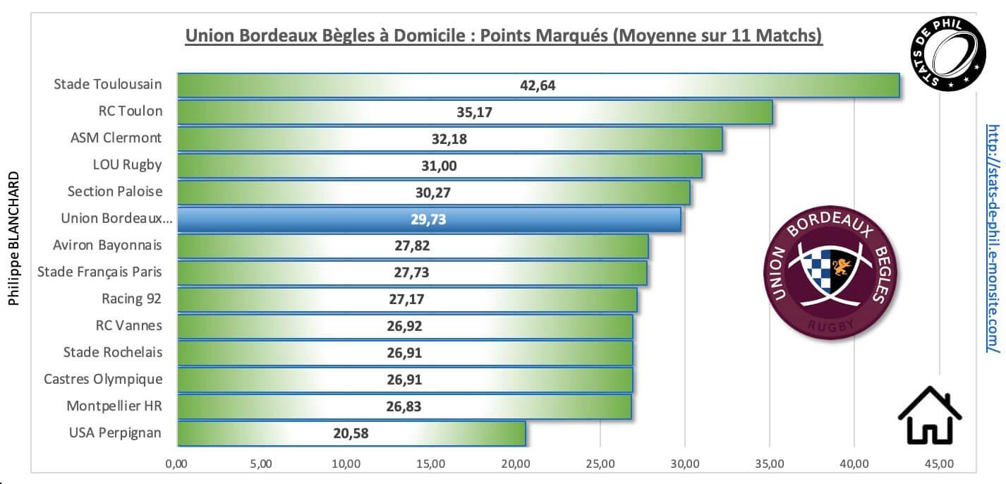 Ubbco 3 3 ubb a domicile points marque s