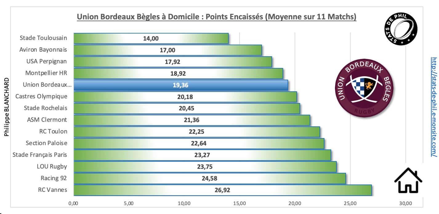 Ubbco 3 4 ubb a domicile points encaisse s