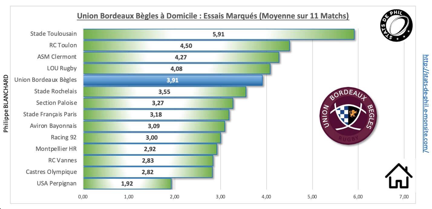 Ubbco 3 5 ubb a domicile essais marque s