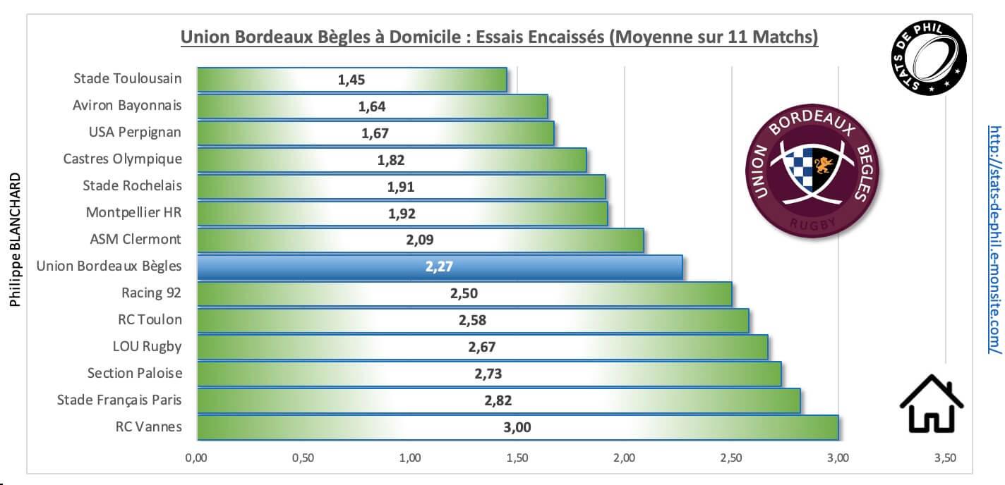 Ubbco 3 6 ubb a domicile essais encaisse s