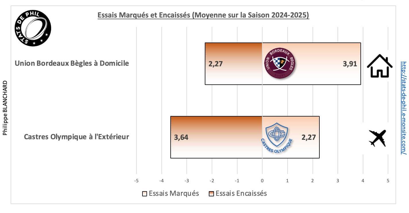 Ubbco 5 2 moyenne essais marque s et encaisse s