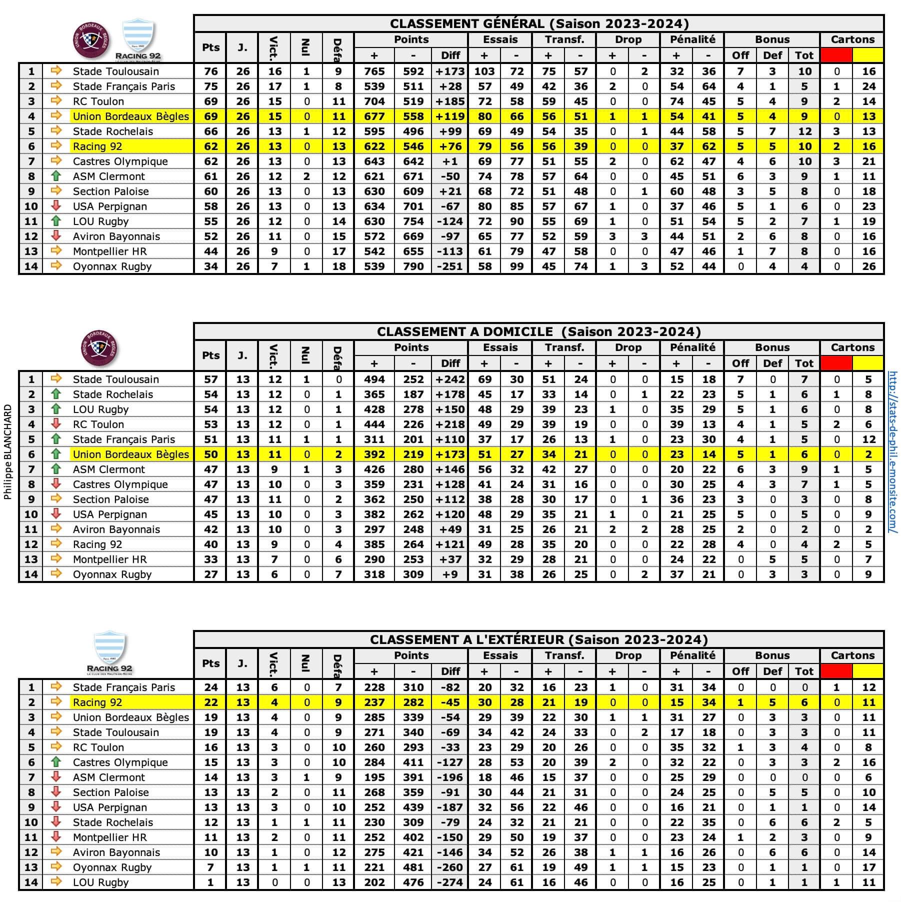 Ubbr92 1 classements 1