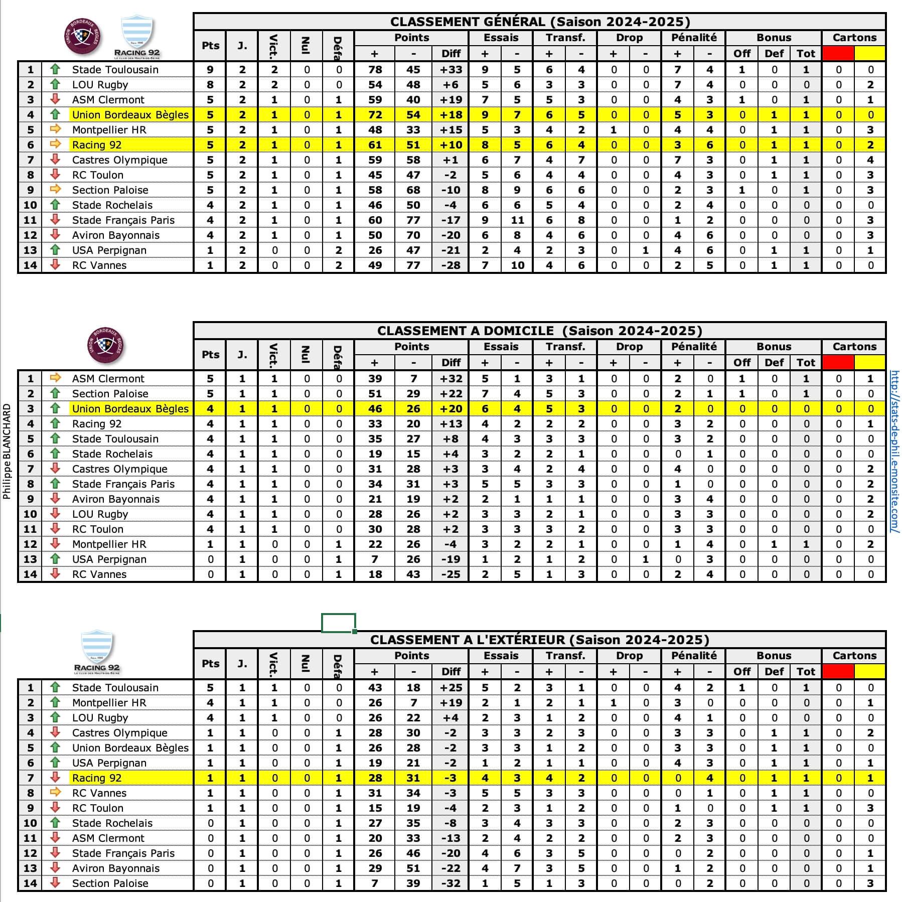 Ubbr92 1 classements 2