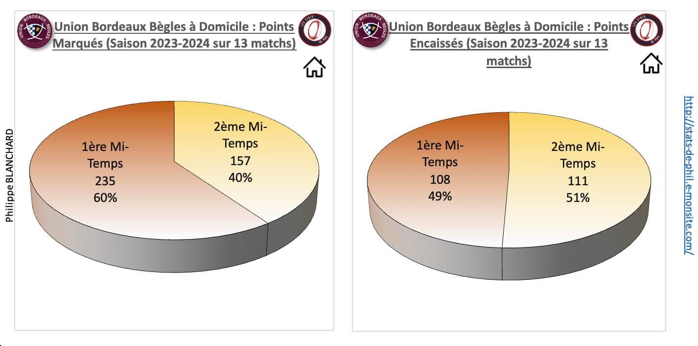 Ubbr92 3 2 ubb a domicile points marque s et encaisse s 1