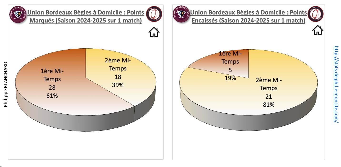 Ubbr92 3 2 ubb a domicile points marque s et encaisse s 2