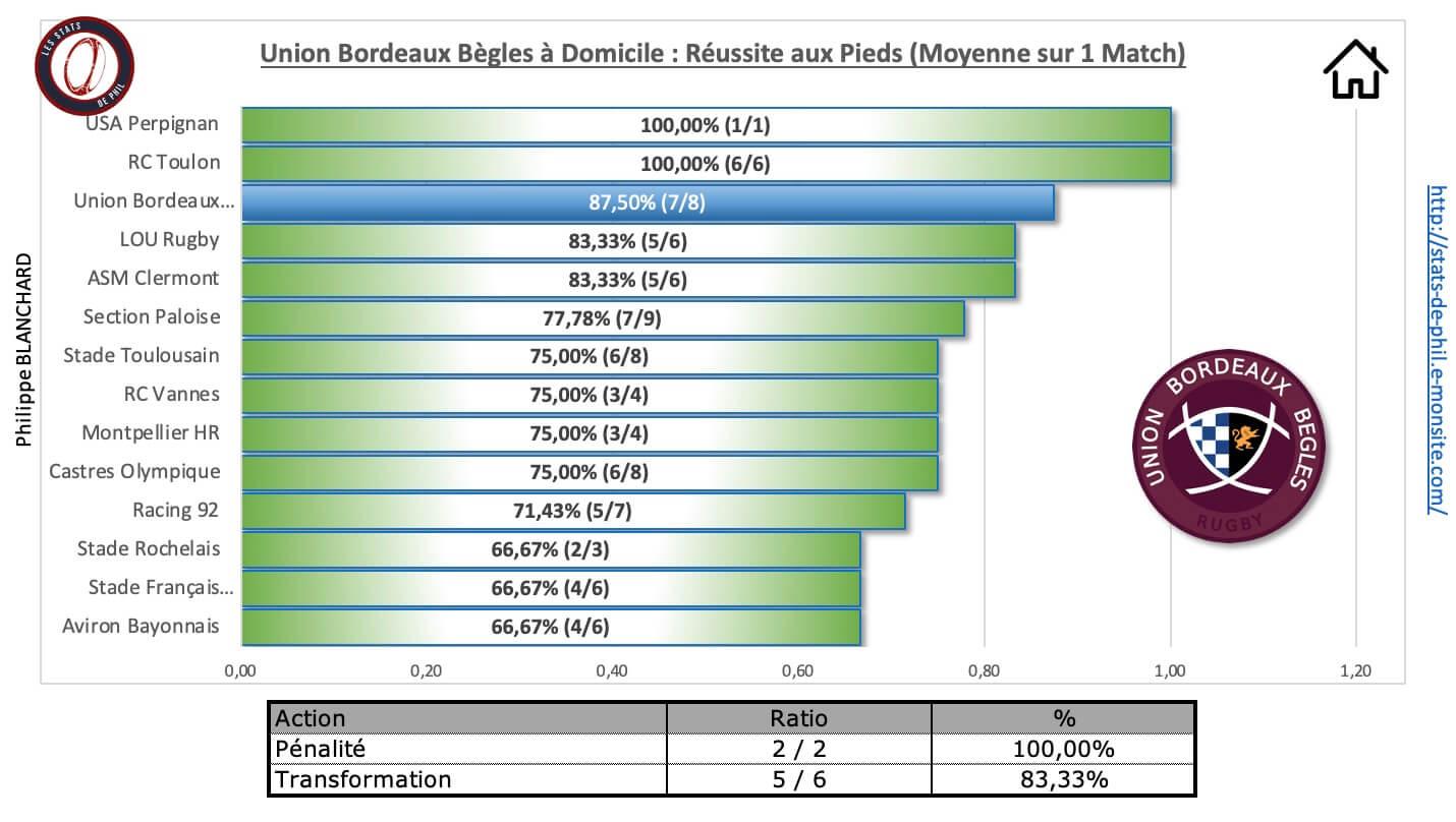 Ubbr92 3 7 ubb a domicile re ussite au pied 2