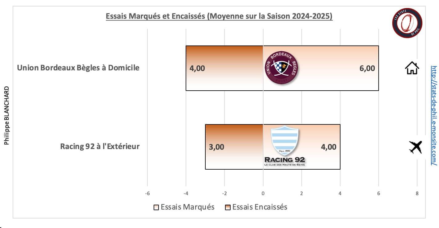 Ubbr92 5 2 moyenne essais marque s et encaisse s 2