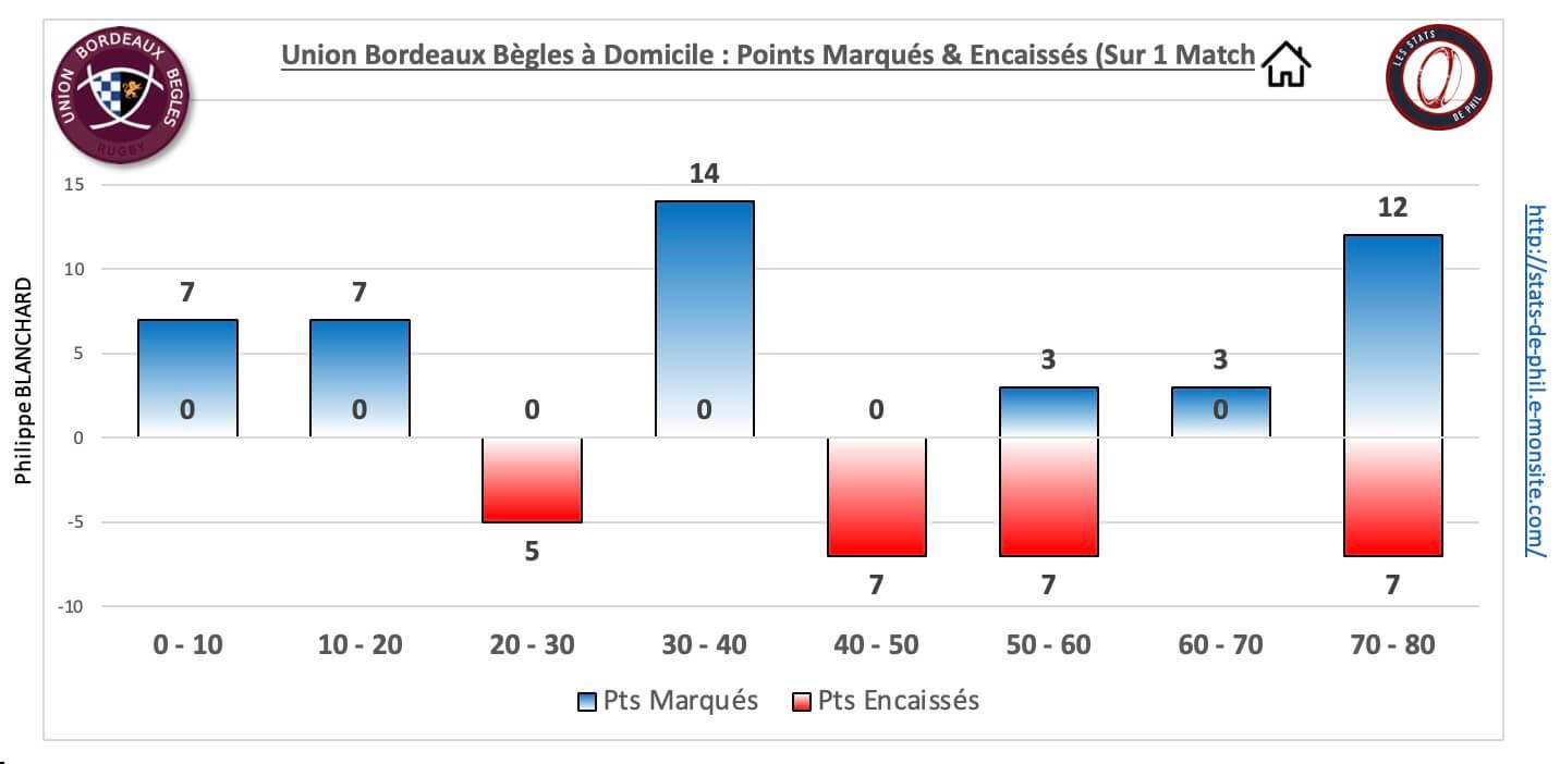 Ubbr92 5 3 ubb dom pts marque s encaisse s 2