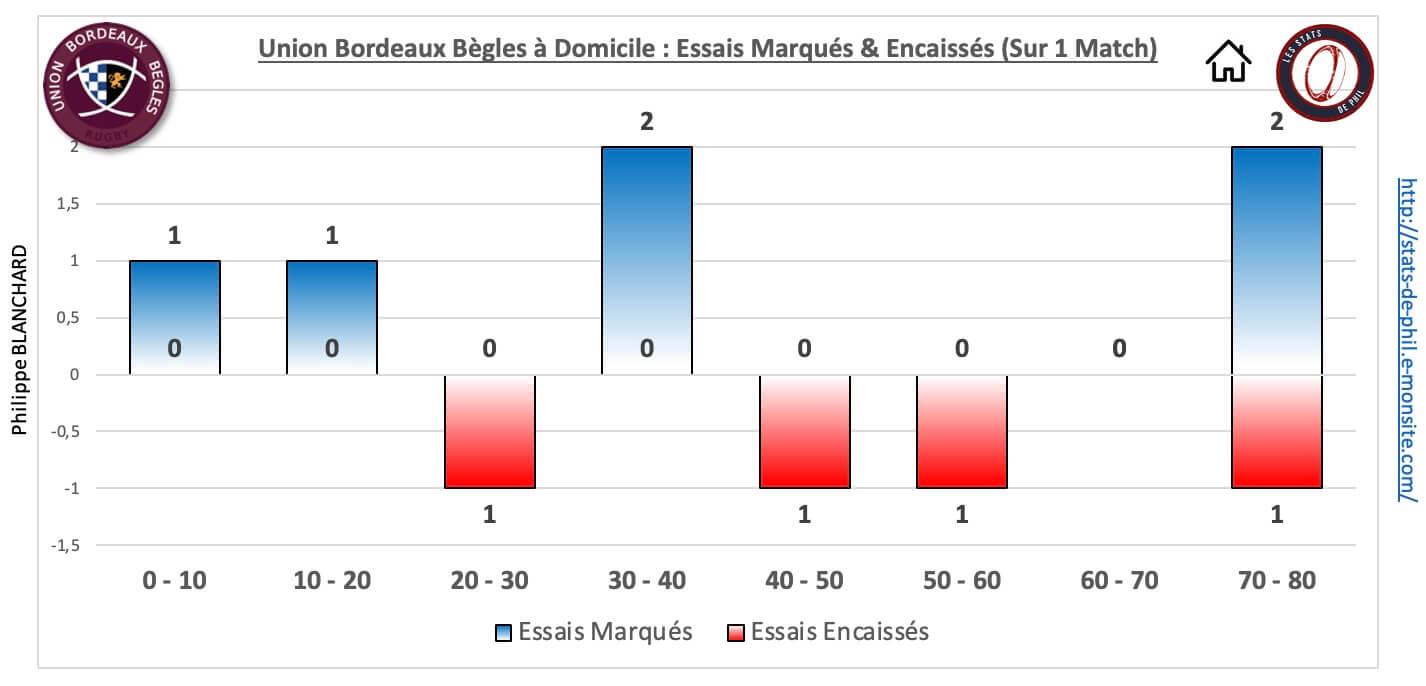 Ubbr92 5 4 ubb dom essais marque s encaisse s 2