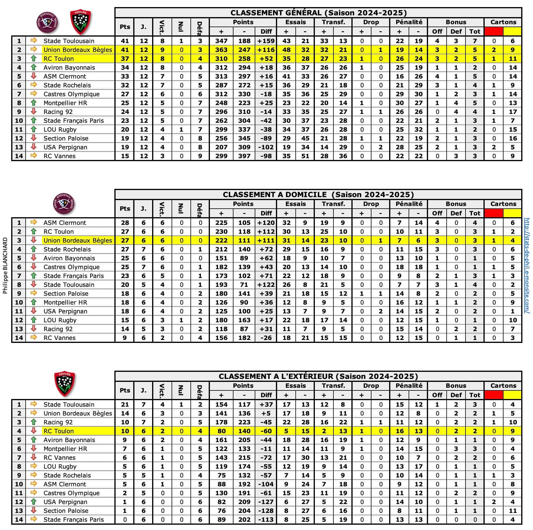 Ubbrct 1 classements