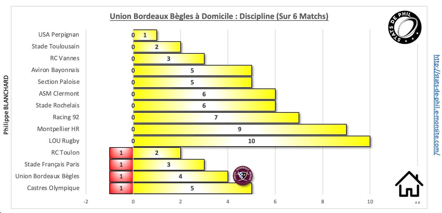 Ubbrct 10 1 ubb a domicile discipline