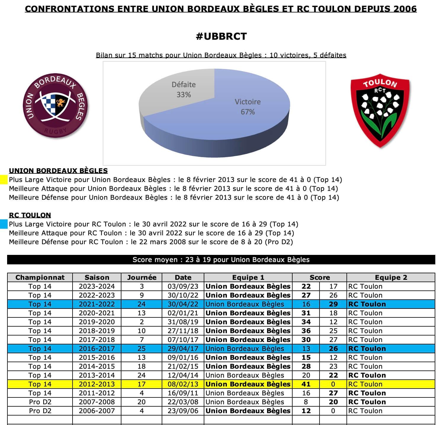 Ubbrct 12 historique