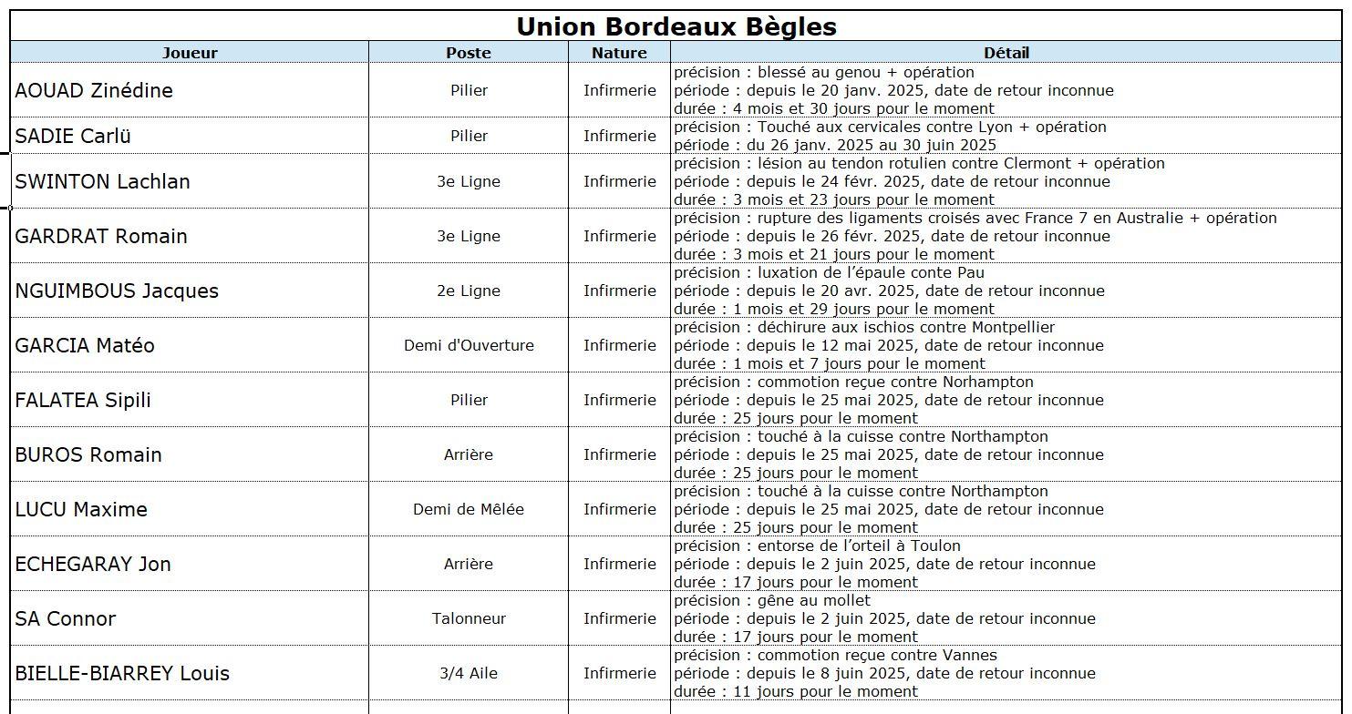 Ubbrct 13 1 ubb indisponibilites