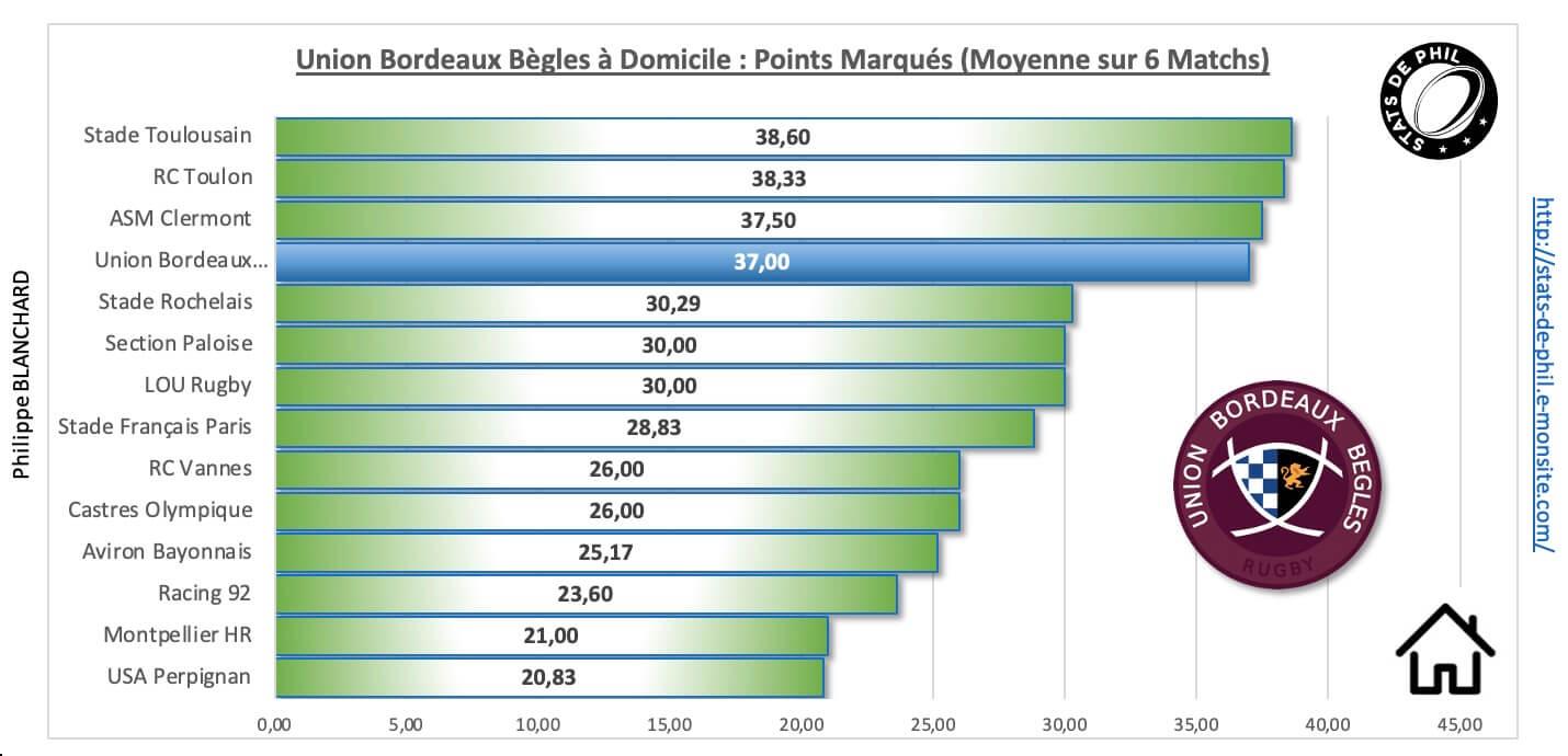 Ubbrct 3 3 ubb a domicile points marque s