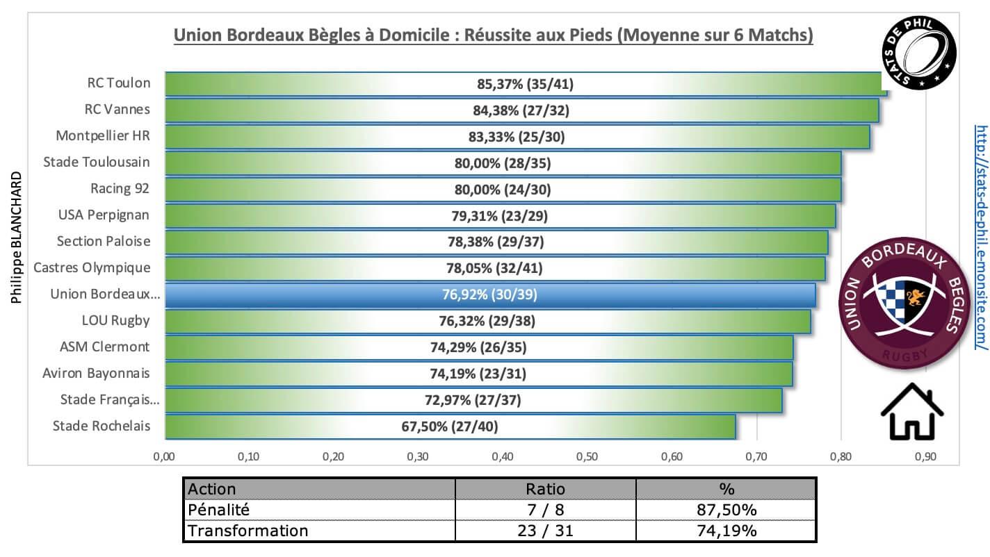 Ubbrct 3 7 ubb a domicile re ussite au pied