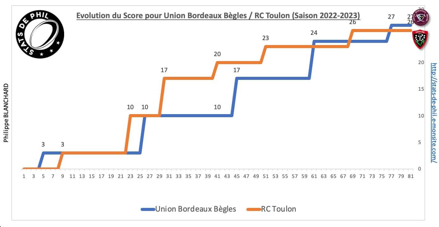 Ubbrct 8 2 evolution score