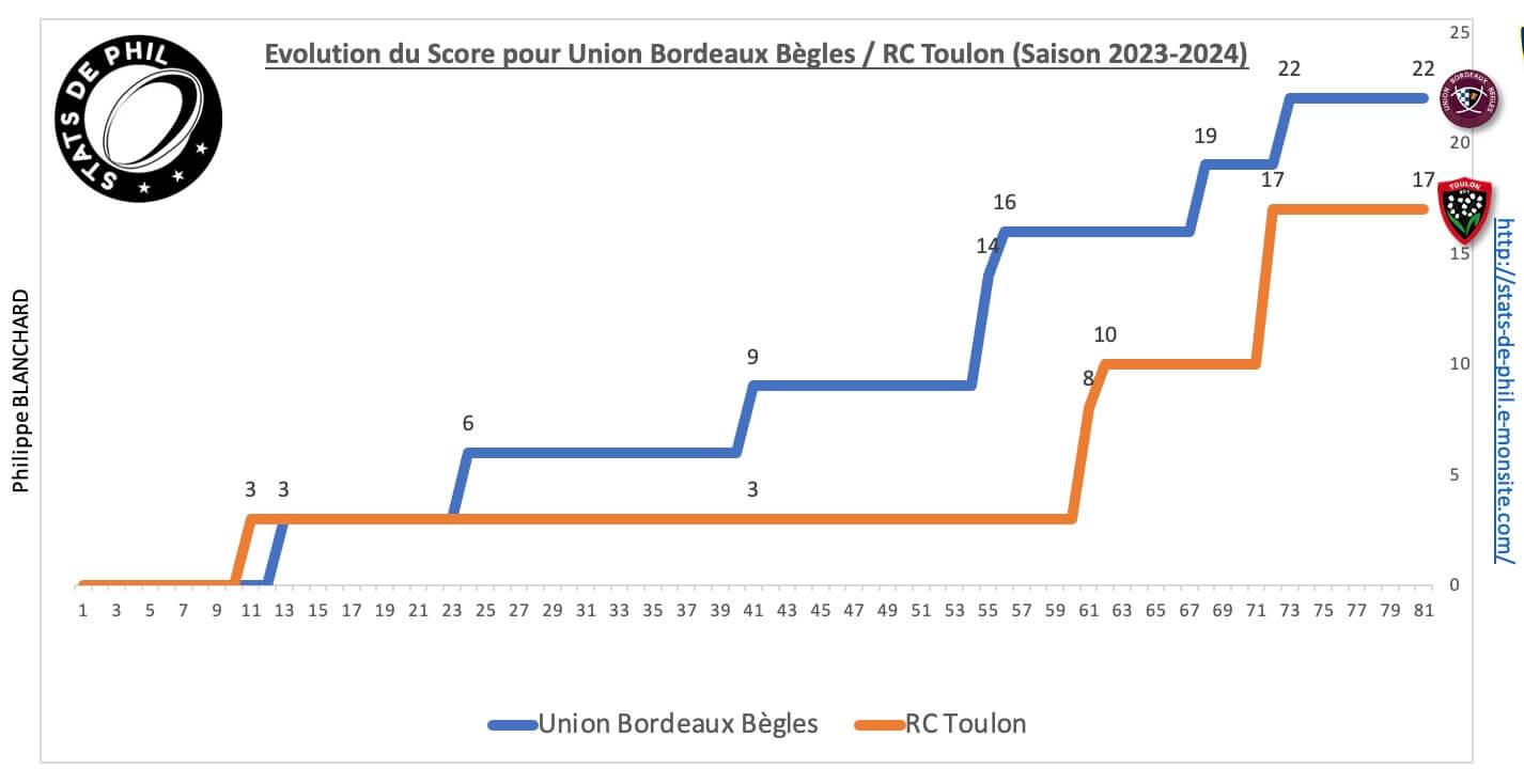 Ubbrct 8 4 evolution score